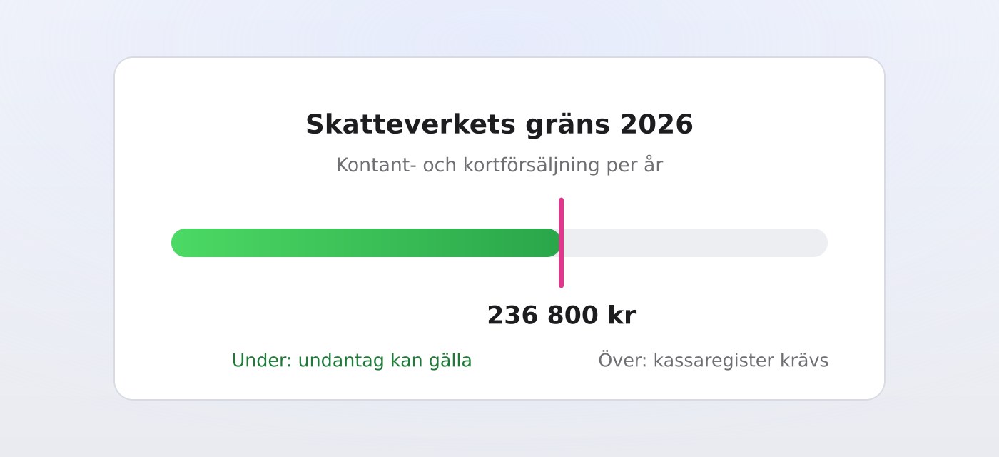 Illustration av Skatteverkets omsättningsgräns 236 800 kr per år: under gränsen kan undantag gälla, över krävs kassaregister